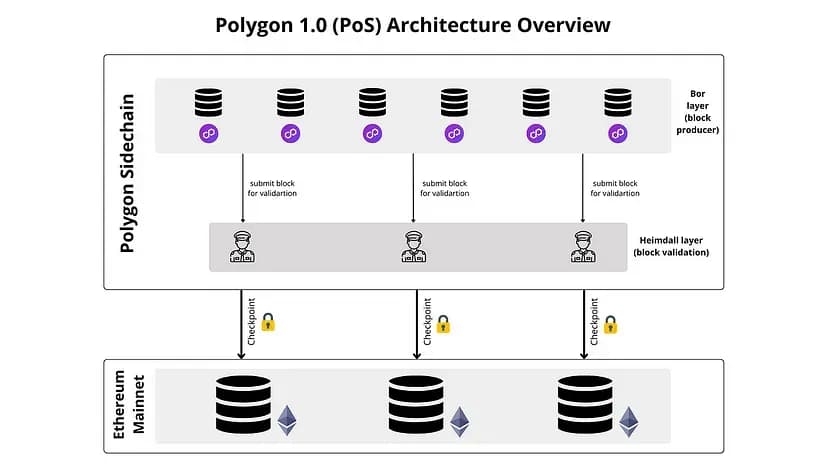 pos architecture