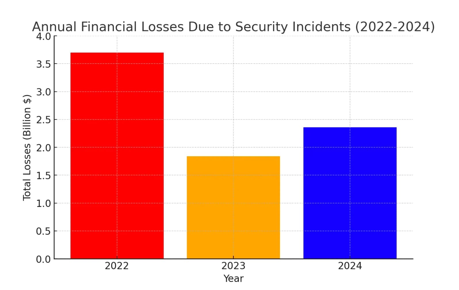 Annual Financial Losses