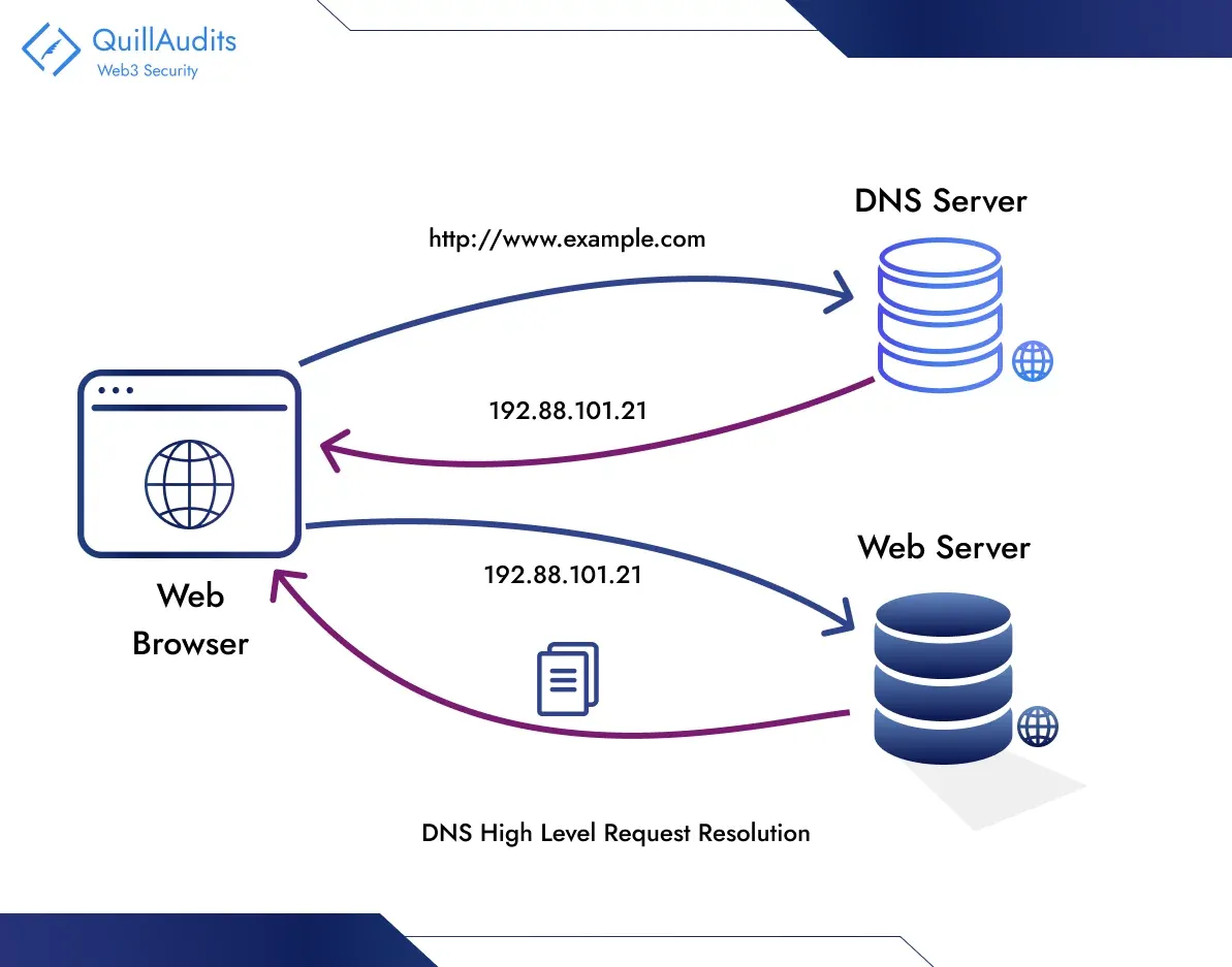 dns intro