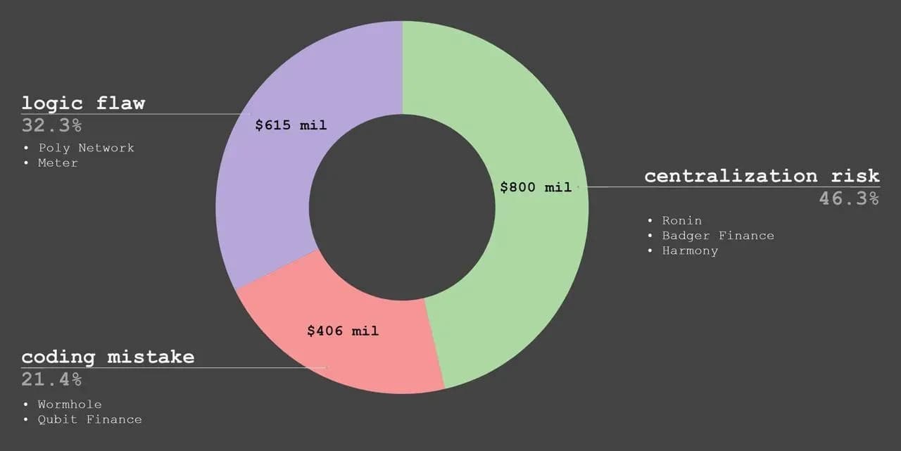 Financial Pie Chart