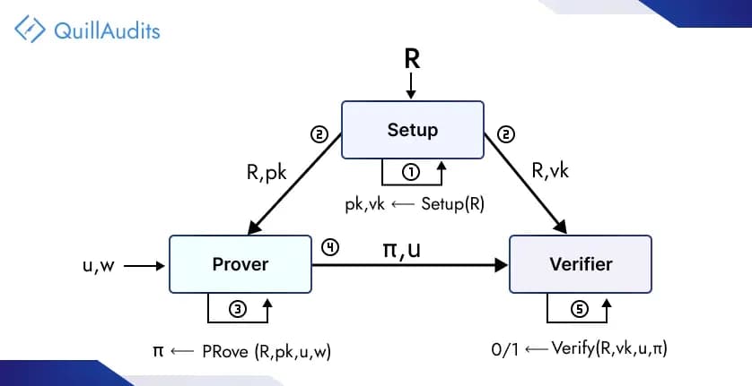 How do  zk-SNARKs Work