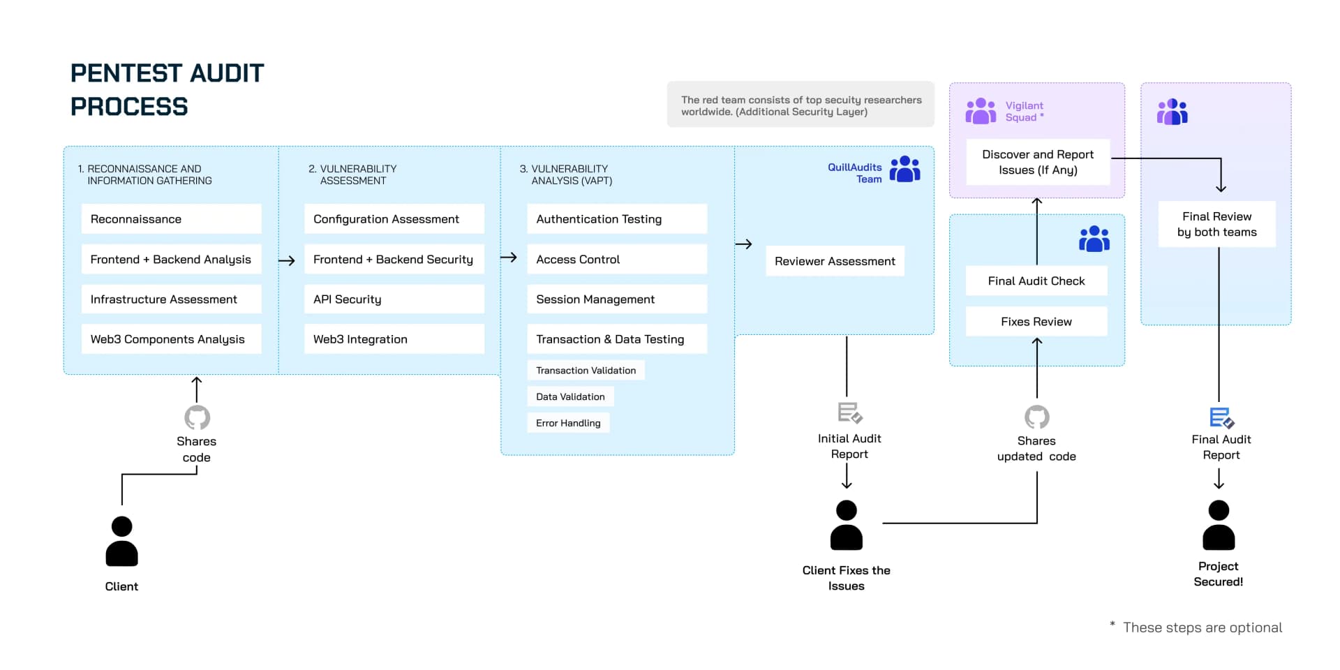 Pentest Audit Process