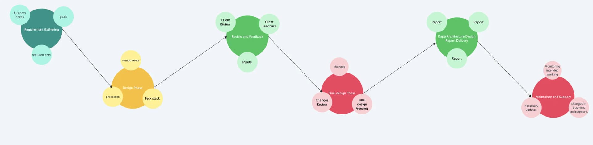 Process flow