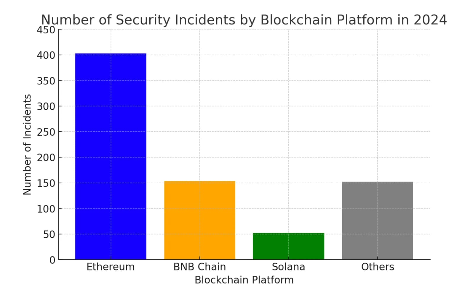 Security Incidents
