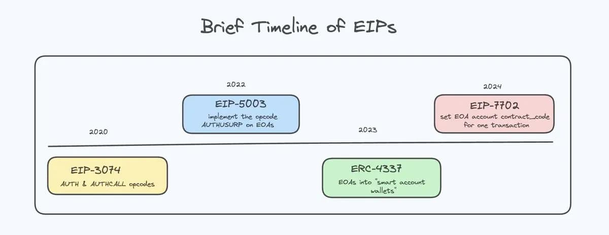 Timeline for EIPs