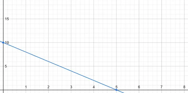 graph- 2 shamir sharing