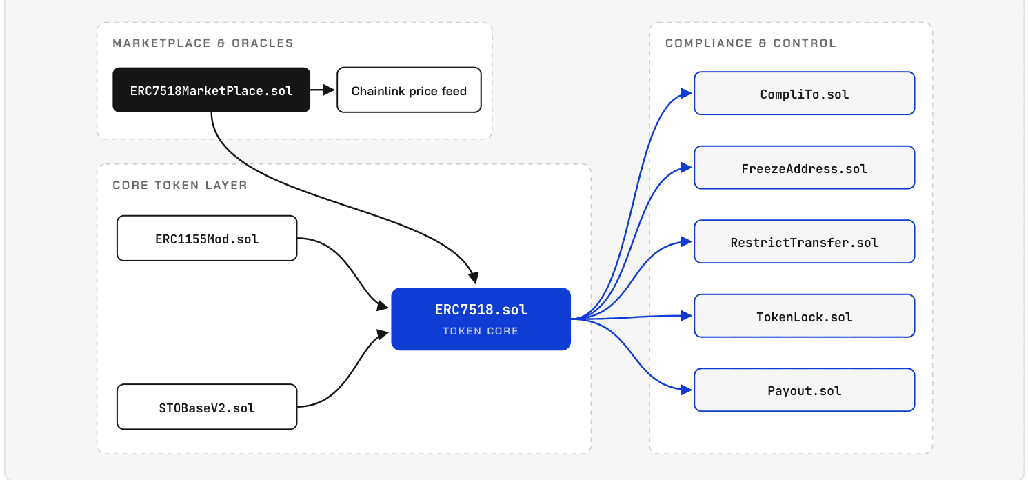 Architecture of the ERC-7518 suite showing the token core, marketplace, Chainlink price feed and compliance modules.
