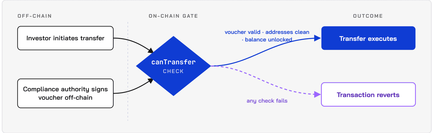 ERC-7518 compliant transfer flow: an off-chain signed voucher passes on-chain compliance, freeze and lock checks before a transfer executes.