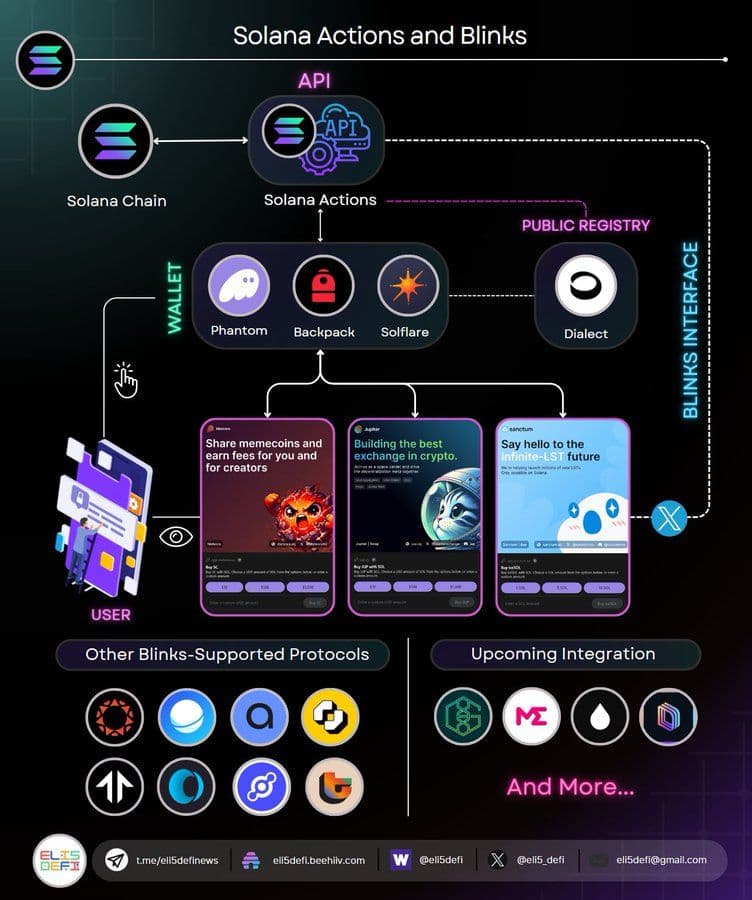 Lifecycle of a Solana Action