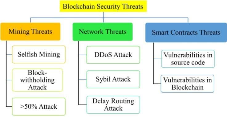 Security-threats-of-blockchain