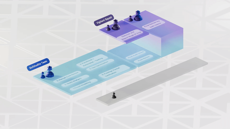 Smart Contract Audit Process