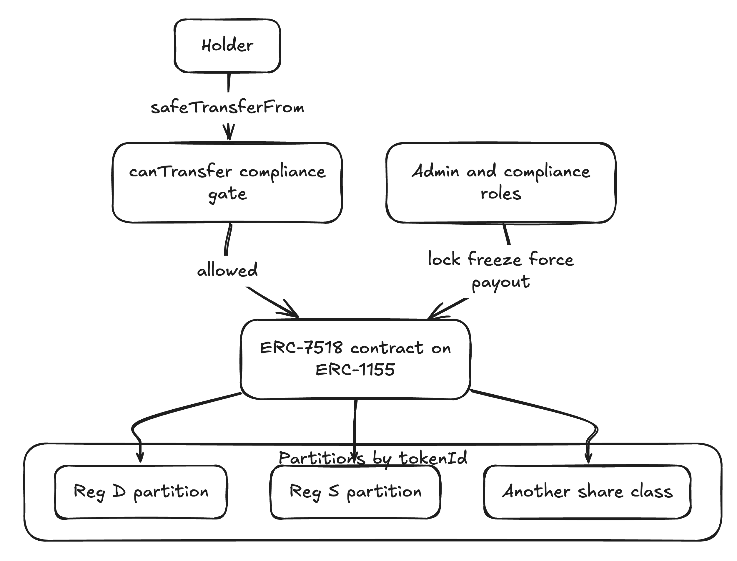 erc7518-1.png