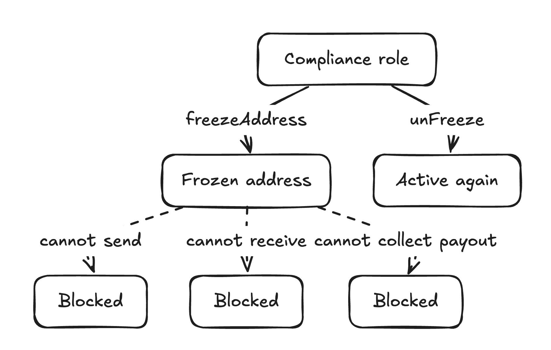 erc7518-5.png