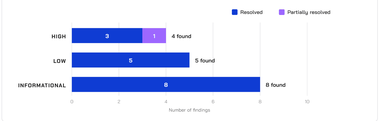 Finding status: high severity, three resolved and one partially resolved; low severity, five resolved; informational, eight resolved.